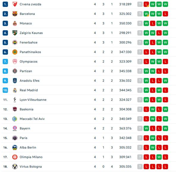 Tabela Evrolige posle četiri kola