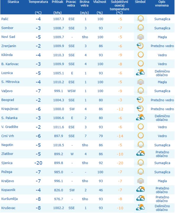 Temperature u Srbiji