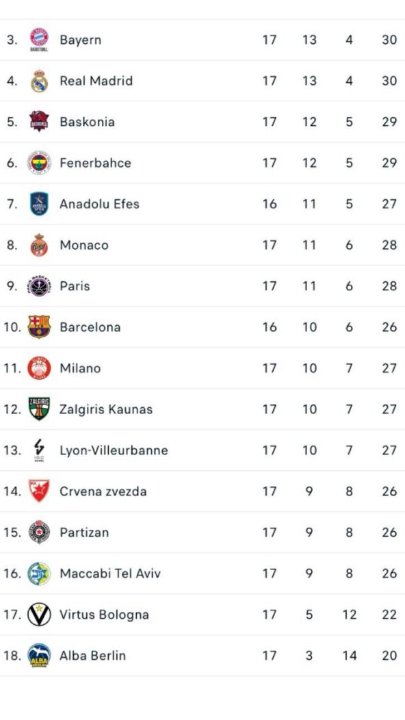 Tabela Evrolige na utakmicama kod kuće