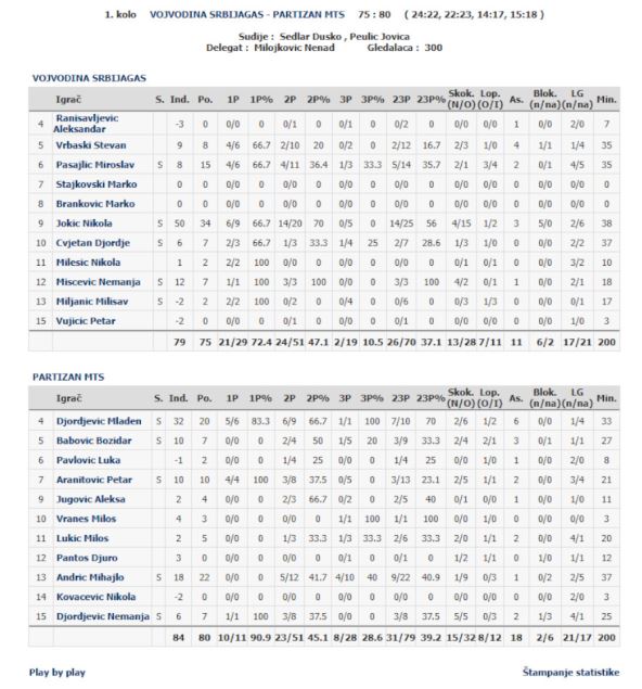 Statistika Nikole Jokića protiv Partizana u juniorima 2012. godine