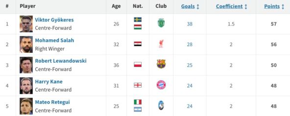 Trka za Zlatnu kopačku Transferamrkt