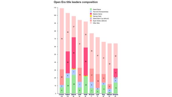 Statistika broja osvojenih titula u tenisu.