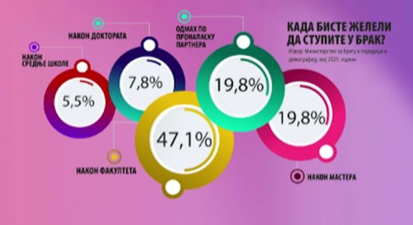 Podaci o najboljim godinama za brak