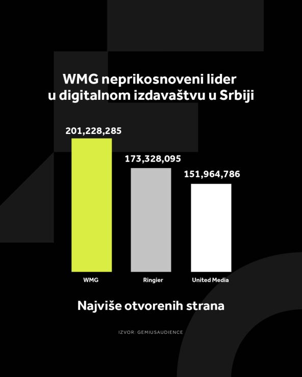 4X5 WMG GRAFIKONI 02-06-25_3 Najvise otvorenih strana  copy.jpg