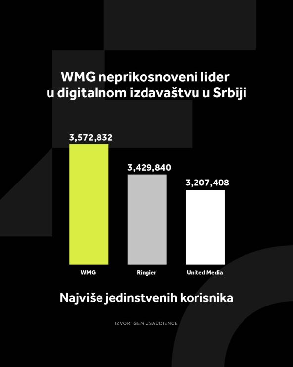 4X5 WMG GRAFIKONI 02-06-25_5 Najviše jedinstvenih korisnika copy.jpg
