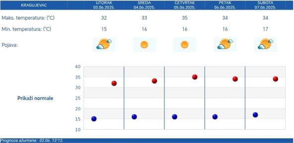 Petodnevna vremenska prognoza za Kragujevac.jpg