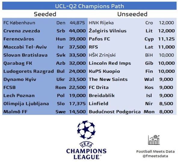 Crvena zvezda žreb nosioci drugo kolo žreb za Ligu šampiona