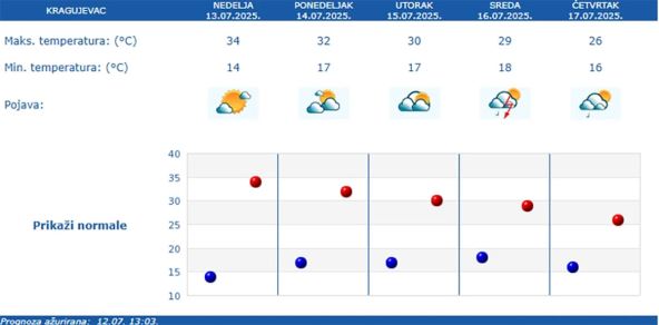 Vreme u Kragujevcu narednih 5 dana.jpg