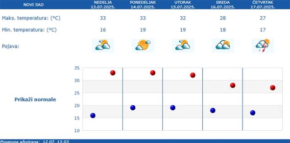 Vreme u Novom Sadu narednih 5 dana.jpg