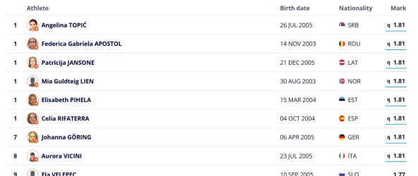 Angelina Topić u kvalifikacijama Evropskog prvenstva za mlađe seniore