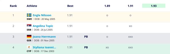 Rezultati finala Evropskog prvenstva za mlade seniore