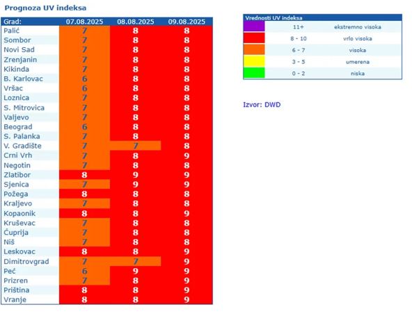 Prognoza UV indeksa za tri dana.jpg