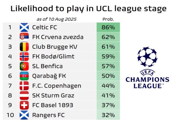 Kalkulacija kvalifikacija za Ligu šampiona