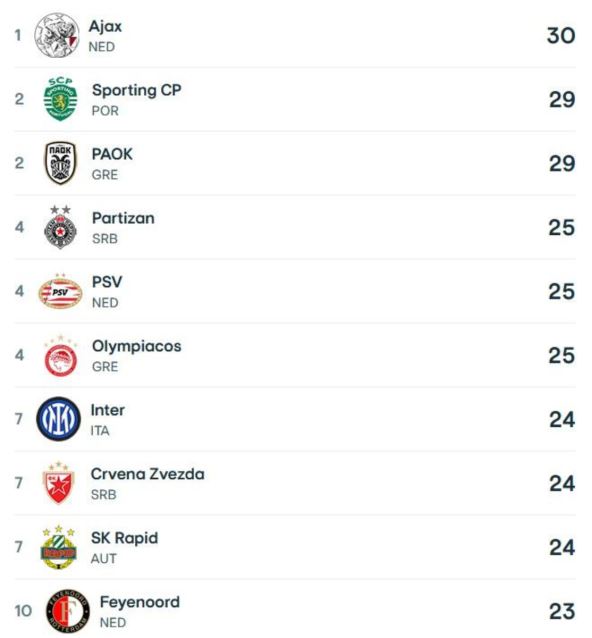 Top 10 broj odigranih sezona u Ligi Evrope