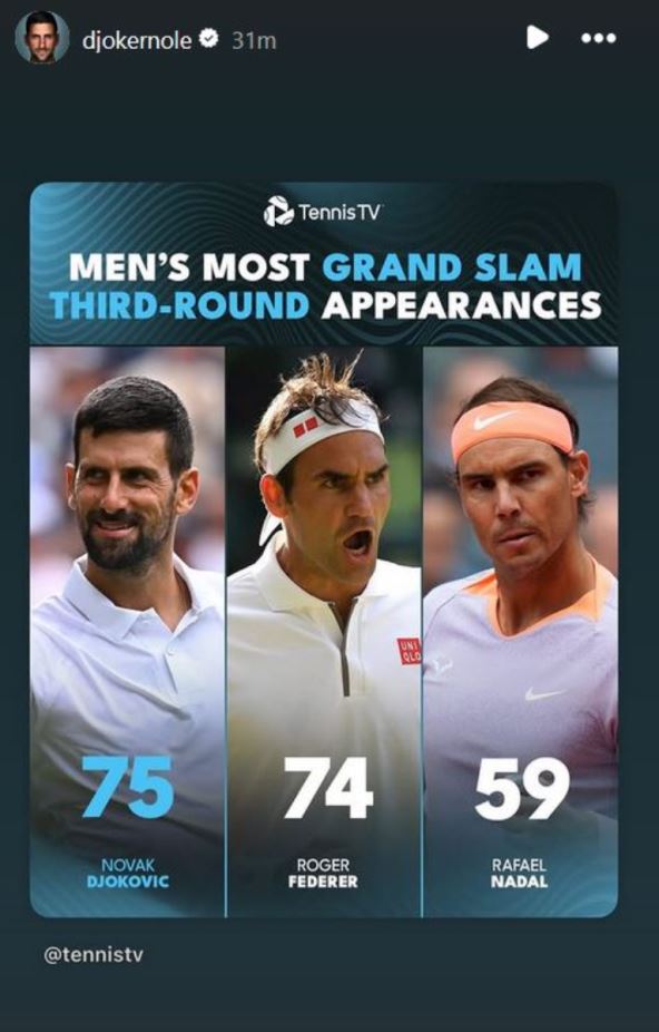 Novak Đoković prestigao Rodžera Federera u broju trećih kola grend slemova