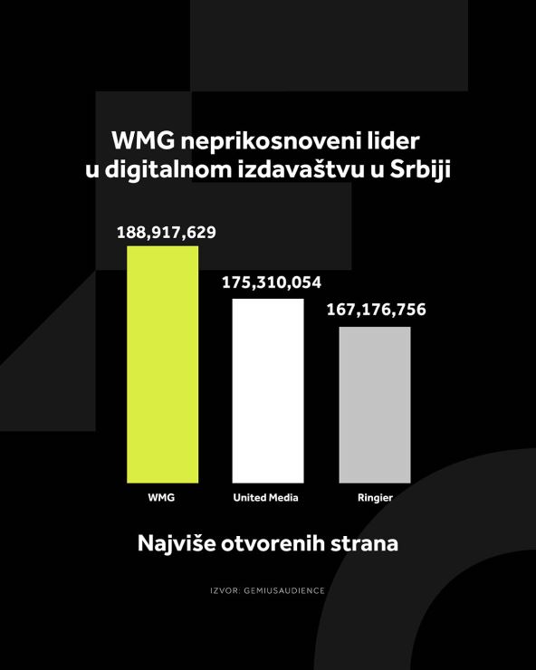 4X5 WMG GRAFIKONI 01-09-25_3 Najvise otvorenih strana  copy.jpg