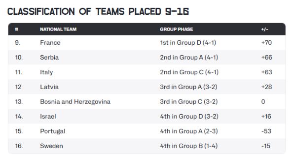 FIBA eurobasket 2025
