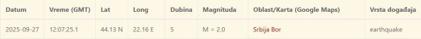 Zemljotres u Srbiji kod Bora