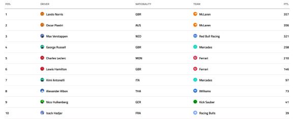 Generalni plasman vozača Formule 1