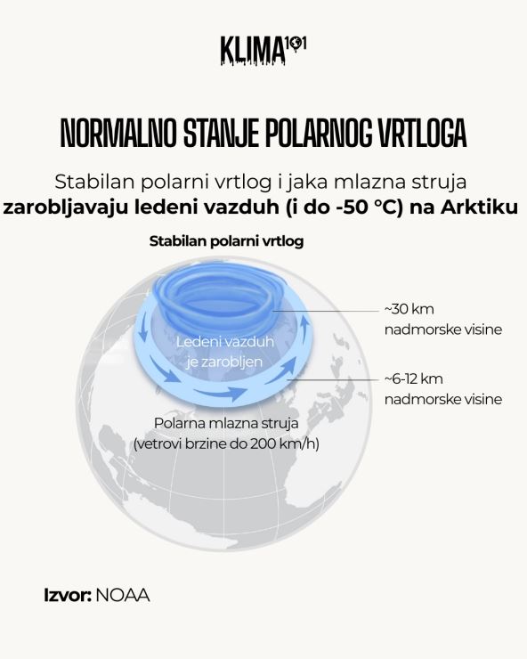 Normalno stanje polarnog vrtloga.jpg