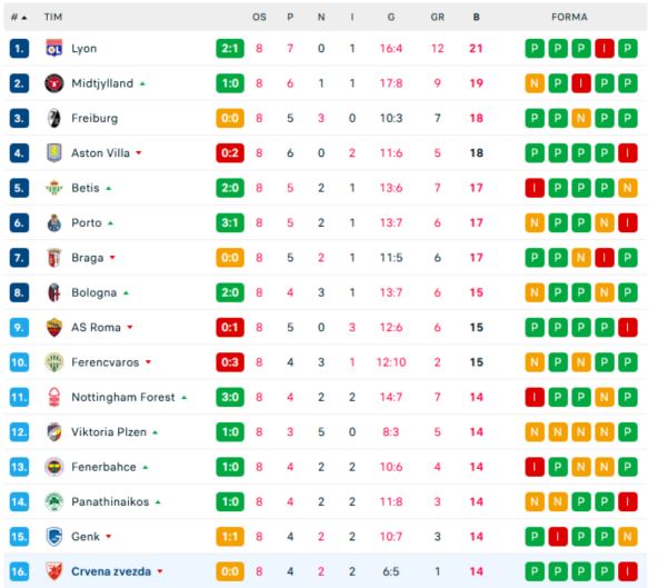Tabela Lige Evrope