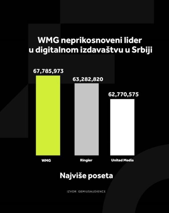 WMG DIGITALNA MEDIJSKA KOMPANIJA BR. 1! Potpuna dominacija na srpskom tržištu i u januaru mesecu