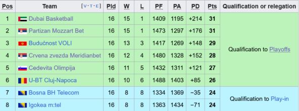 Tabela Top 8 ABA lige