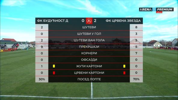 Budućnost - Zvezda statistika.