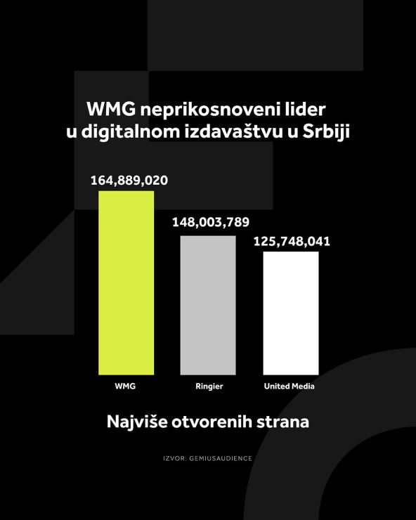 4X5 WMG GRAFIKONI 02-03-26_3 Najvise otvorenih strana  copy.jpg