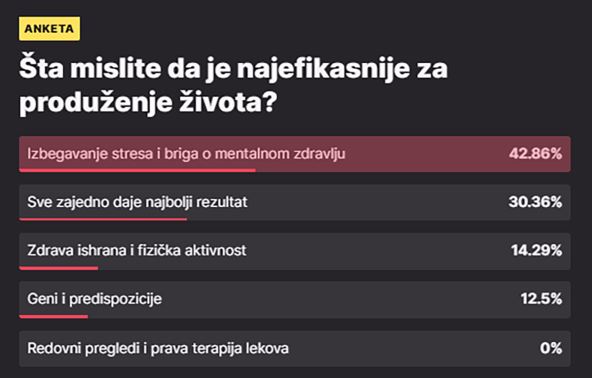 Rezultati MONDO anketa o dugovečnosti