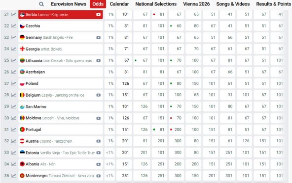evrovizija kladionice