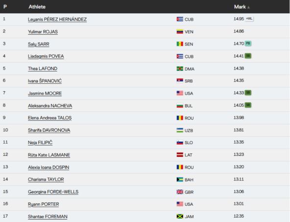 Konačan plasman finala Svetskog prvenstva u troskoku
