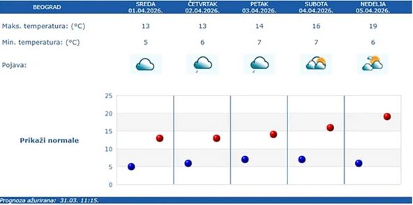 prognoza beograd.jpg