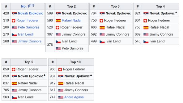 Rekordi Novaka Đokovića na ATP listi.