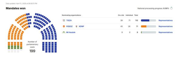 rezultati izbora mađarska