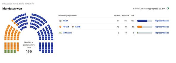izbori u mađarskoj 4