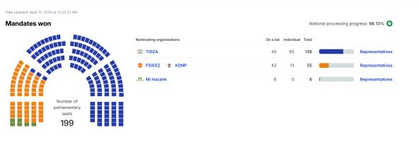 presek stanja na izborima u Mađarskoj