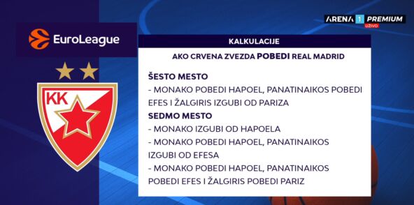 Kalkulacije Crvene zvezde u Evroligi