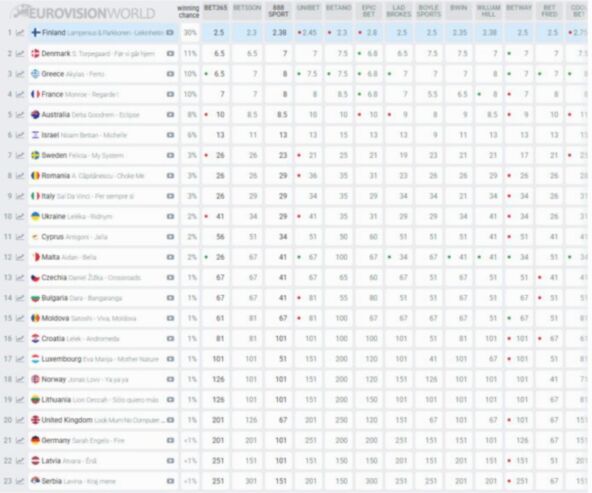 Evrovizija 2026 kladionica predviđanja