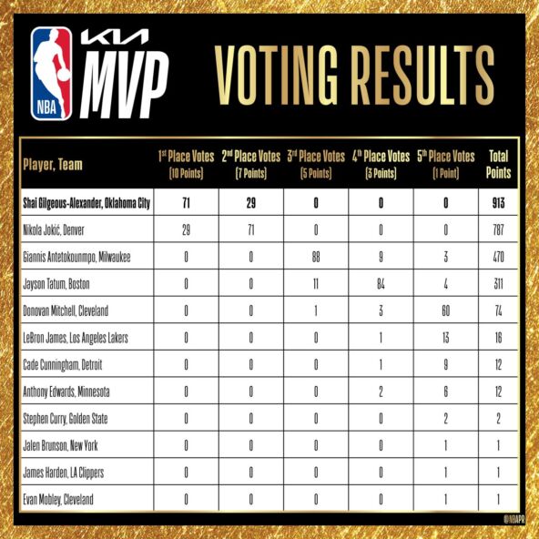 NBA MVP glasovi prošle sezone