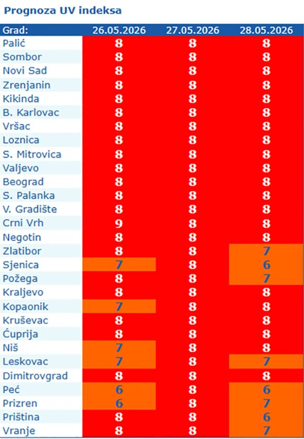 Prognoza UV indeksa za 26. maj