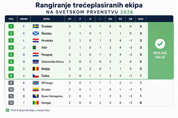Tabela trećeplasiranih na SP