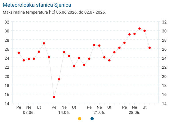 Grafikon temperature u Sjenici