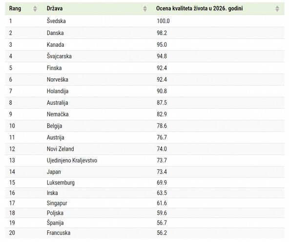 Tabela najboljih zemalja za život 2026.jpg
