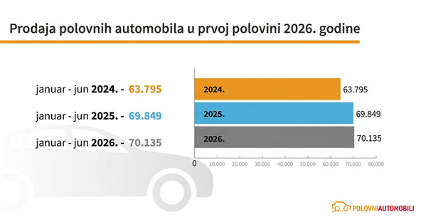 Graf 1_Prodaja polovnih automobila u prvoj polovini 2026. godine copy.jpg