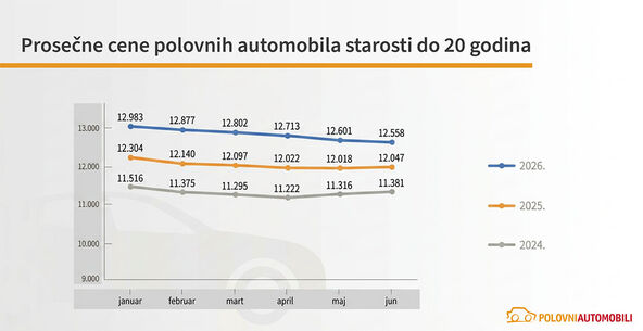 Graf 2_Prosecne cene polovnih automobila starosti do 20 godina copy.jpg