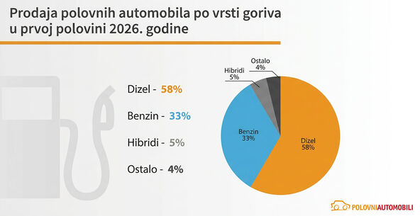 Graf 3_Prodaja polovnih automobila po vrsti goriva copy.jpg