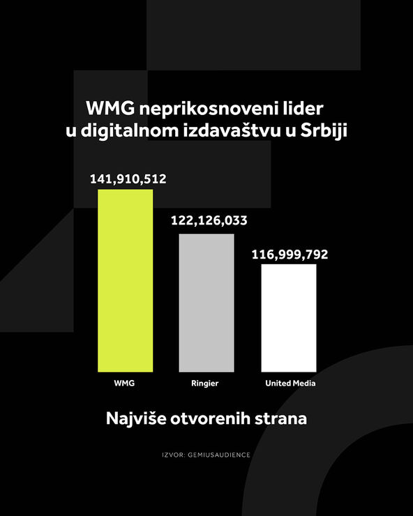 4X5 WMG GRAFIKONI 03-08-26_3 Najvise otvorenih strana .jpg