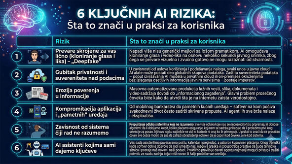 6 ključnih AI rizika za prosečnog korisnika.jpg