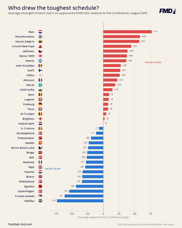 Žreb za Konferencijsku ligu
